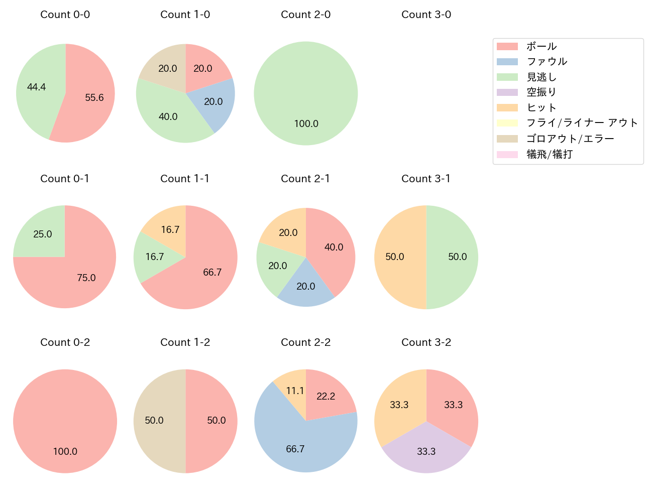 外崎 修汰の球数分布(2024年10月)