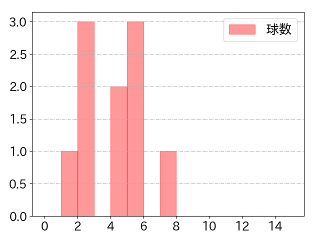 西川 愛也の球数分布(2024年10月)