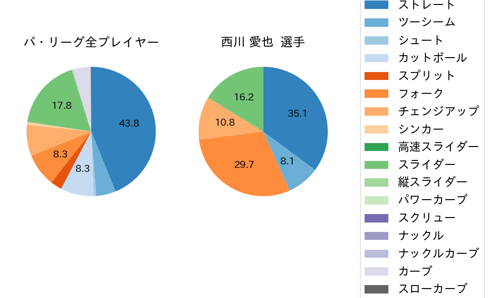 西川 愛也の球種割合(2024年10月)