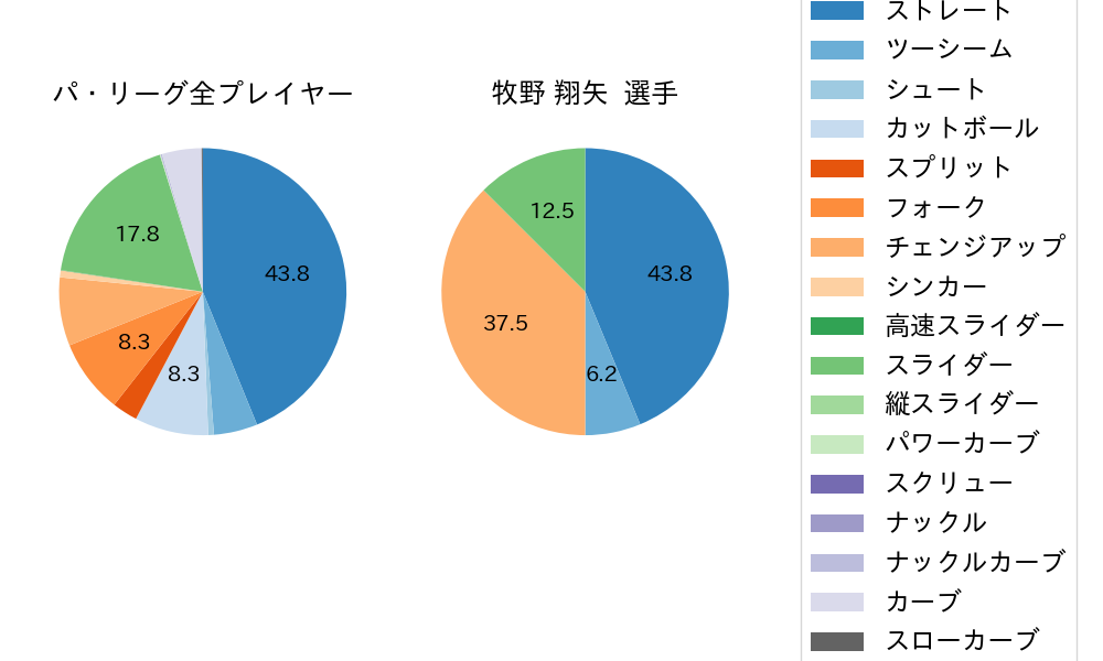 牧野 翔矢の球種割合(2024年10月)