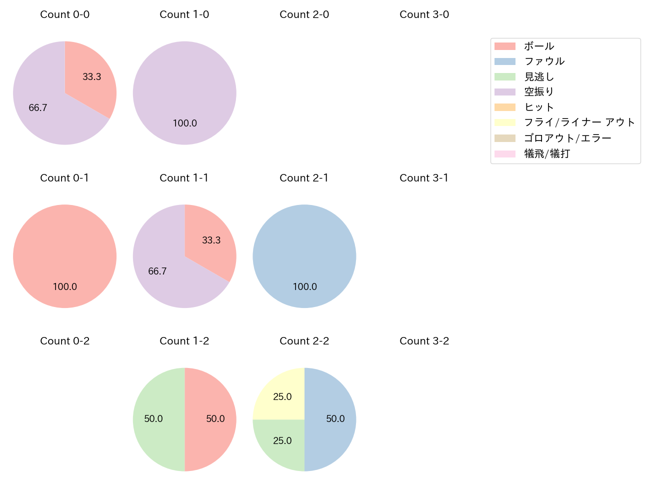 牧野 翔矢の球数分布(2024年10月)