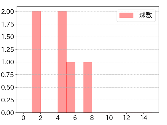 源田 壮亮の球数分布(2024年10月)