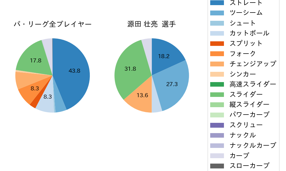 源田 壮亮の球種割合(2024年10月)