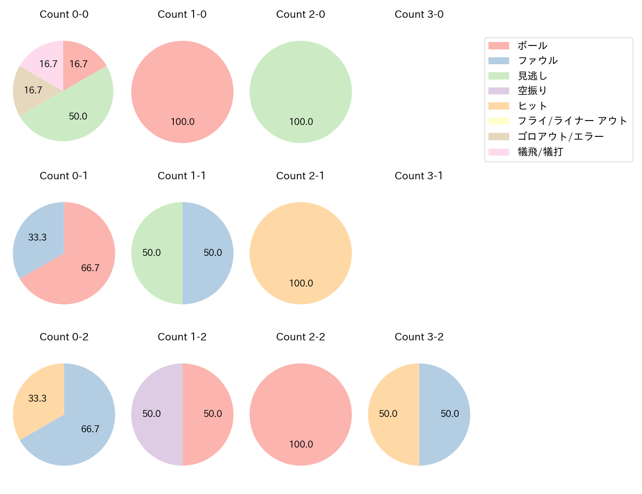 源田 壮亮の球数分布(2024年10月)