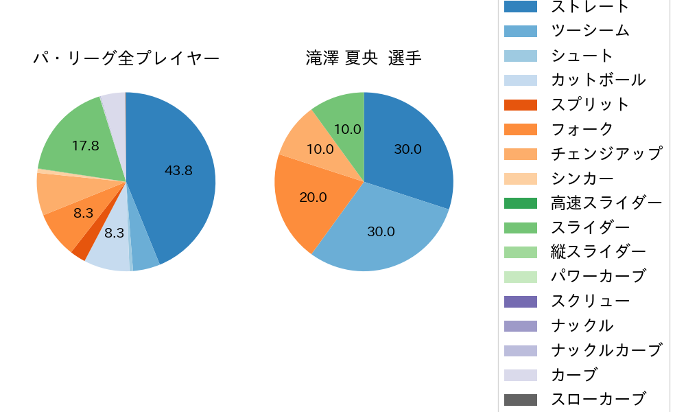 滝澤 夏央の球種割合(2024年10月)