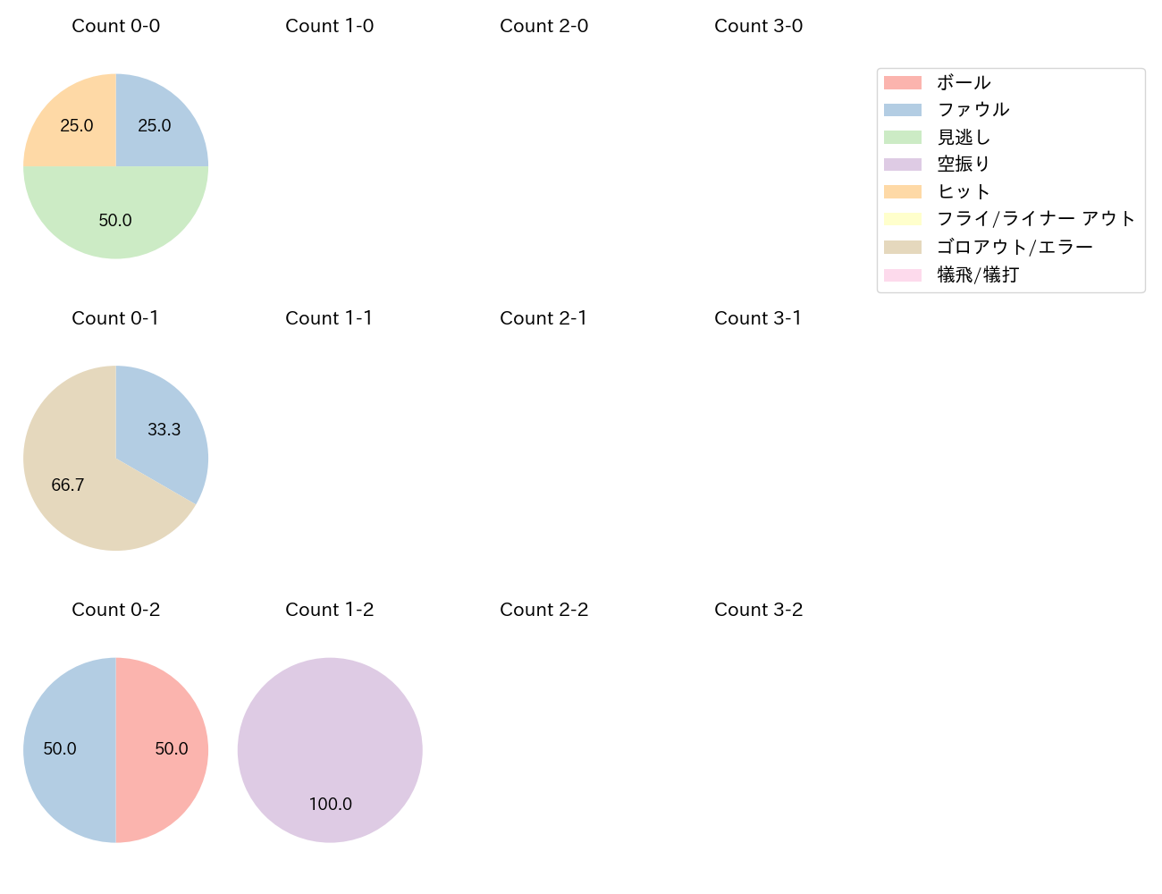 滝澤 夏央の球数分布(2024年10月)