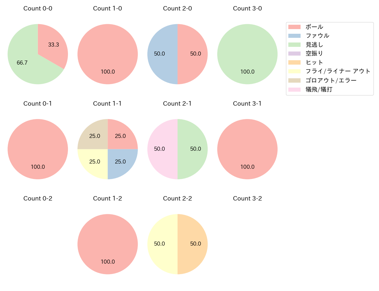 長谷川 信哉の球数分布(2024年10月)