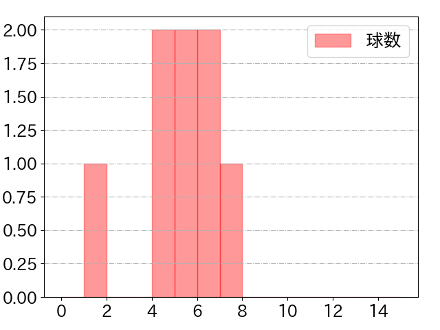 野村 大樹の球数分布(2024年10月)