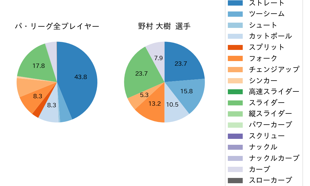 野村 大樹の球種割合(2024年10月)