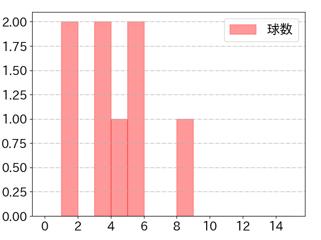 岸 潤一郎の球数分布(2024年10月)