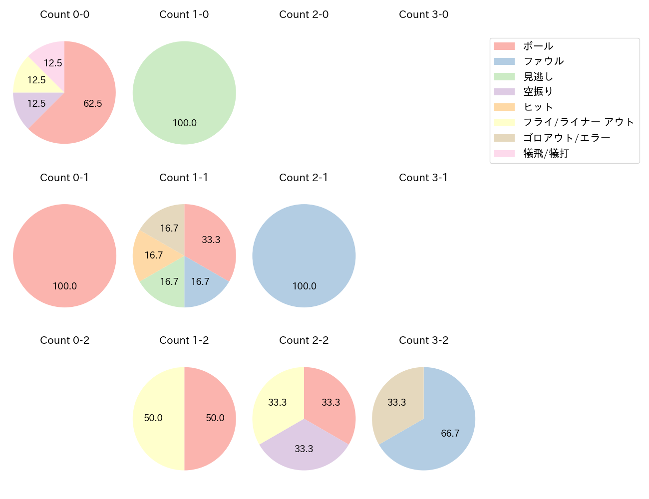 岸 潤一郎の球数分布(2024年10月)