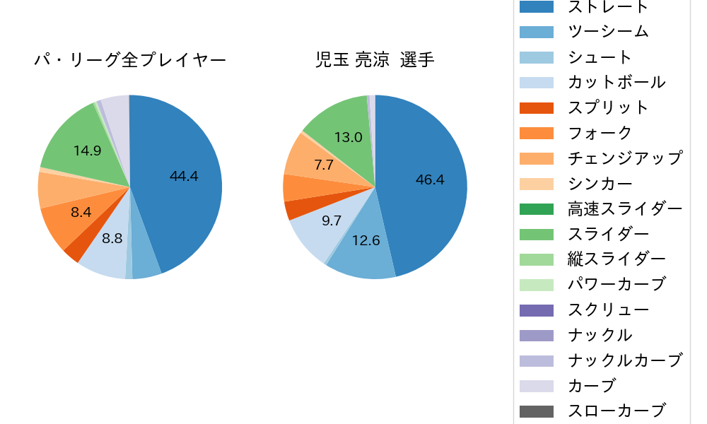 児玉 亮涼の球種割合(2024年レギュラーシーズン全試合)