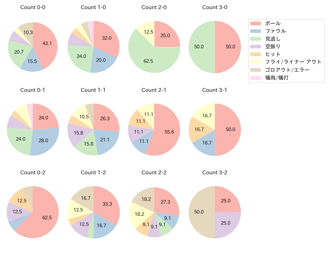 児玉 亮涼の球数分布(2024年レギュラーシーズン全試合)