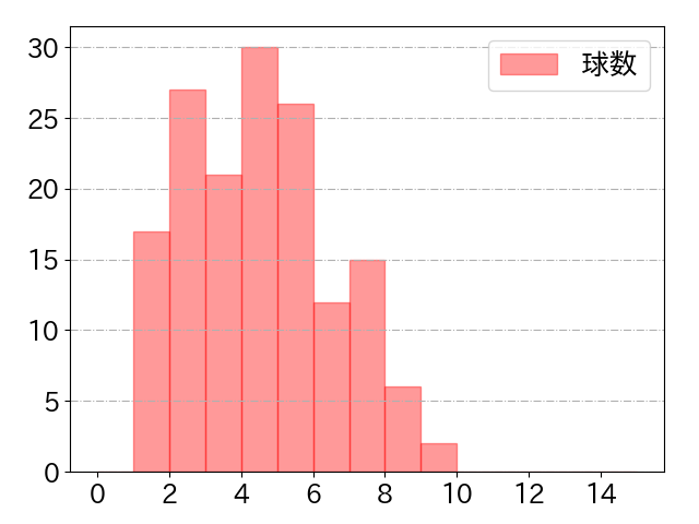 栗山 巧の球数分布(2024年rs月)