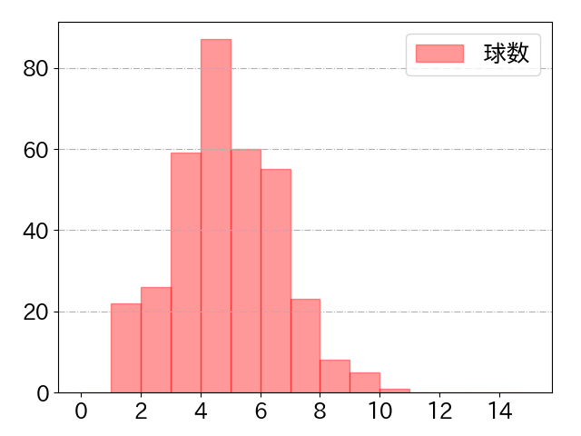 佐藤 龍世の球数分布(2024年rs月)