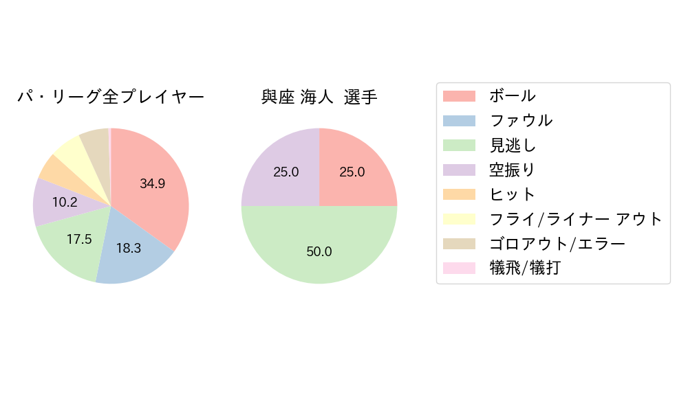 與座 海人のNext Action(2024年レギュラーシーズン全試合)