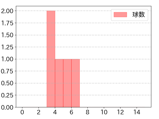 隅田 知一郎の球数分布(2024年rs月)