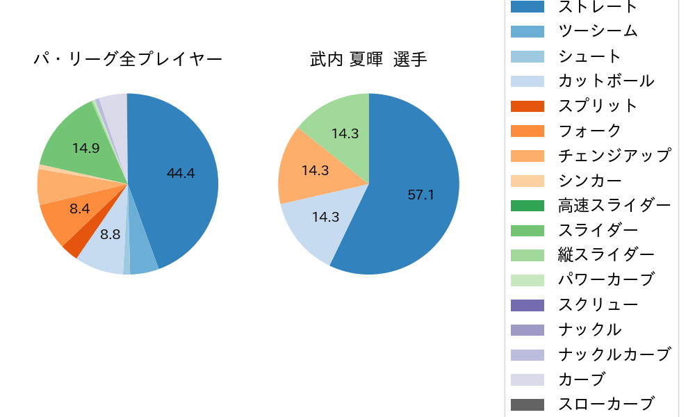 武内 夏暉の球種割合(2024年レギュラーシーズン全試合)