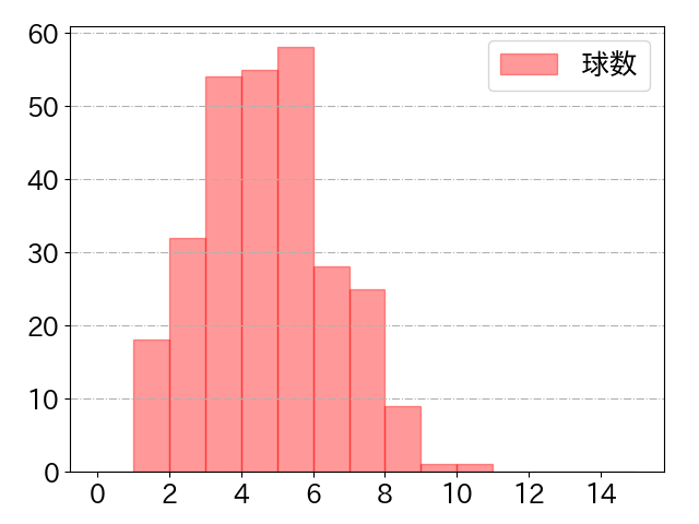 古賀 悠斗の球数分布(2024年rs月)