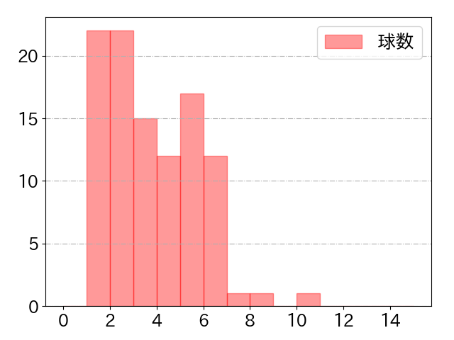 炭谷 銀仁朗の球数分布(2024年rs月)
