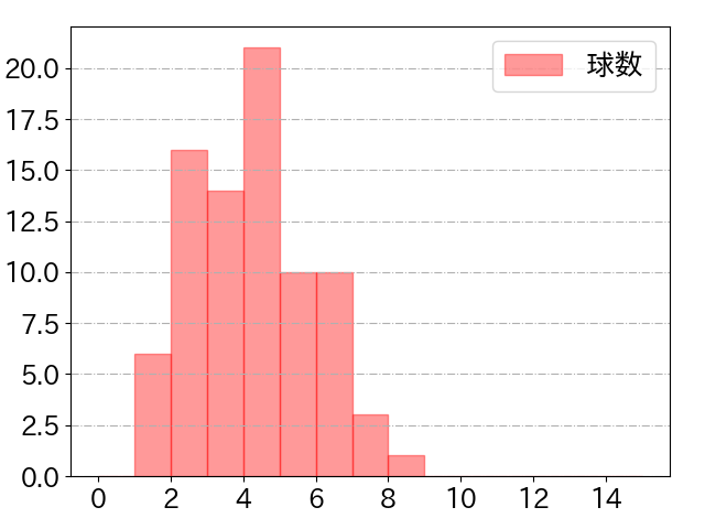 元山 飛優の球数分布(2024年rs月)