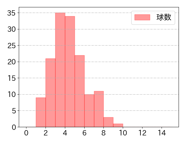 平沼 翔太の球数分布(2024年rs月)