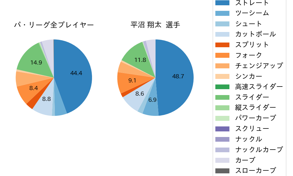 平沼 翔太の球種割合(2024年レギュラーシーズン全試合)