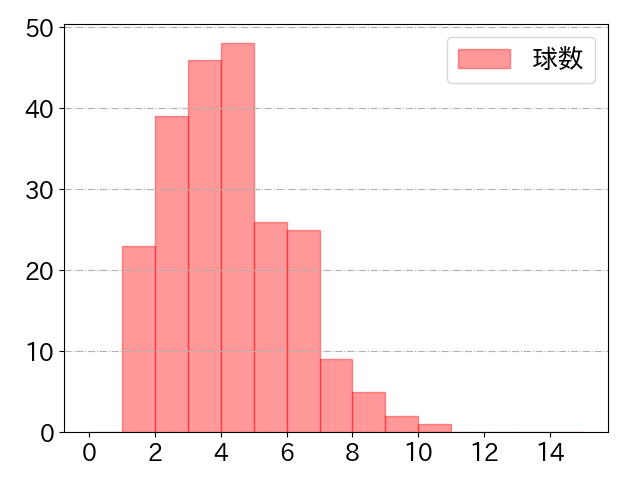 山村 崇嘉の球数分布(2024年rs月)