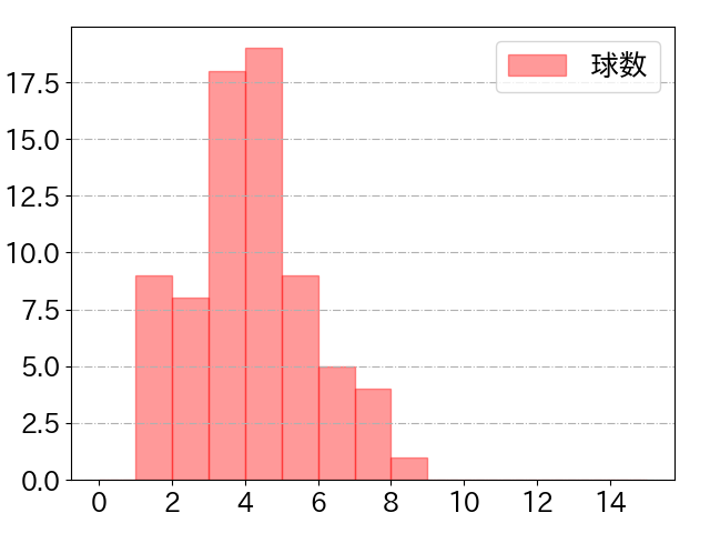 松原 聖弥の球数分布(2024年rs月)