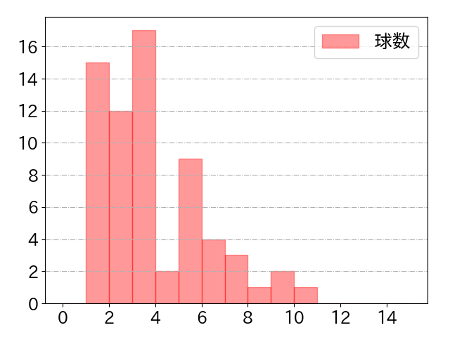 若林 楽人の球数分布(2024年rs月)