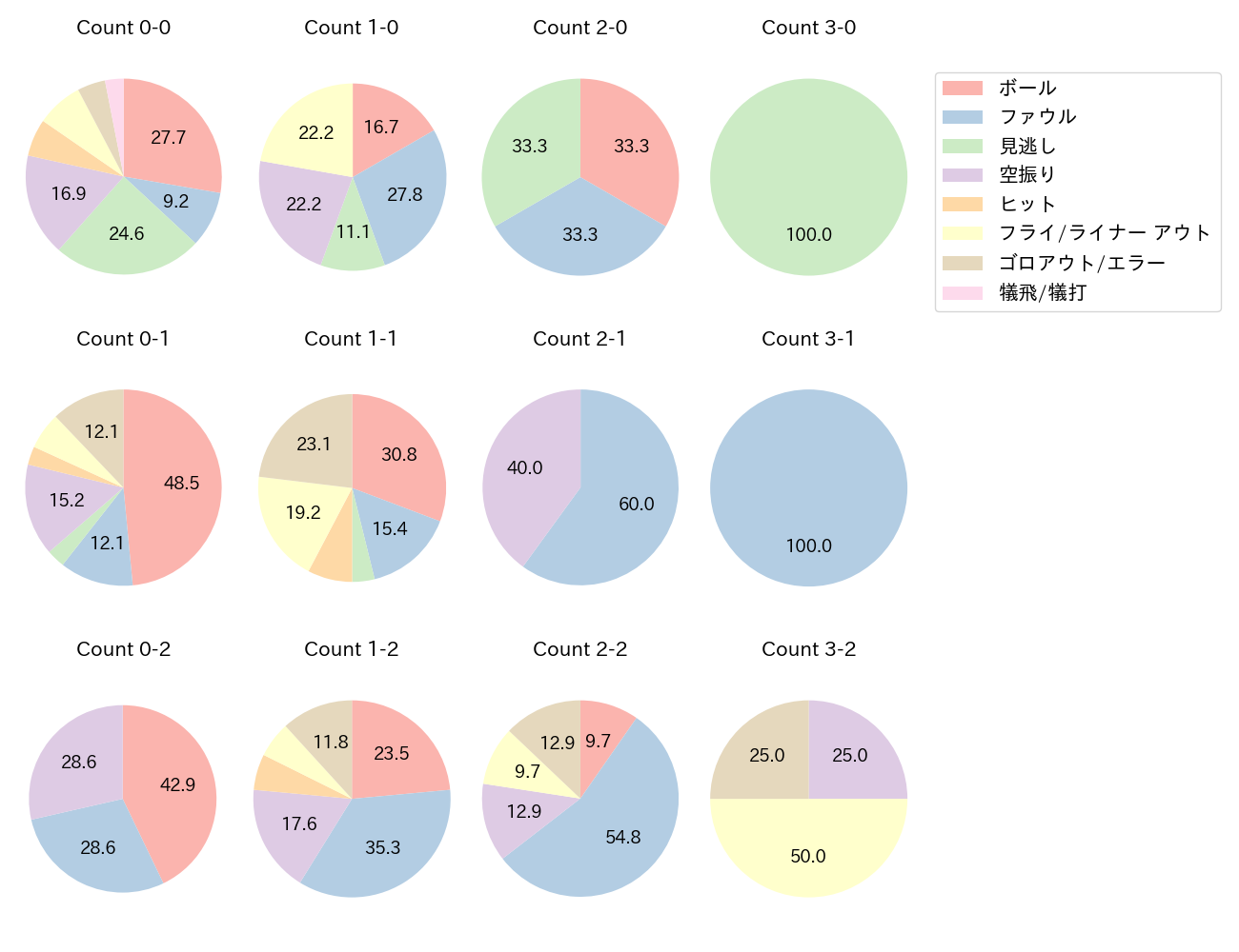 若林 楽人の球数分布(2024年レギュラーシーズン全試合)