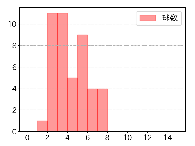 柘植 世那の球数分布(2024年rs月)