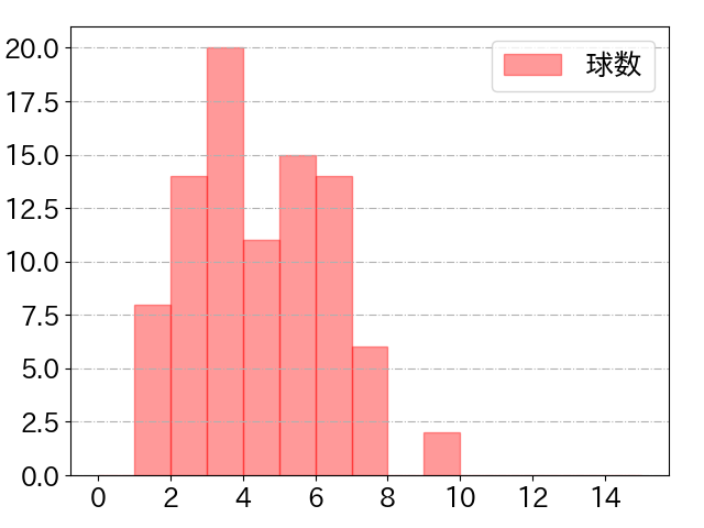 山野辺 翔の球数分布(2024年rs月)