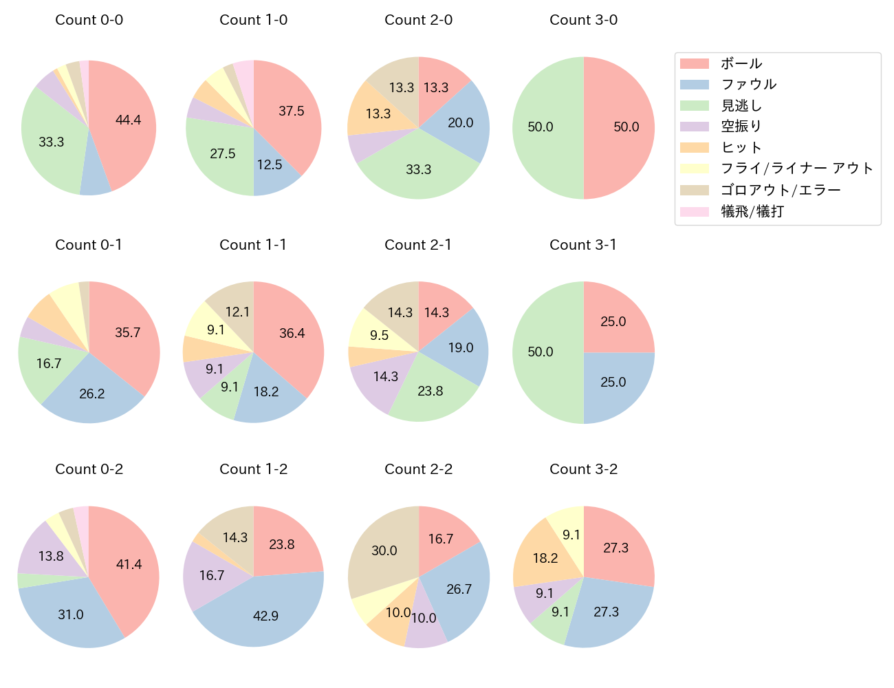 山野辺 翔の球数分布(2024年レギュラーシーズン全試合)