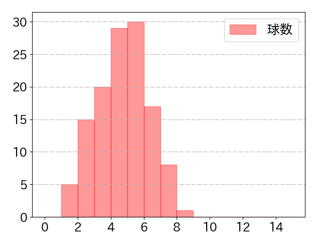 アギラーの球数分布(2024年rs月)