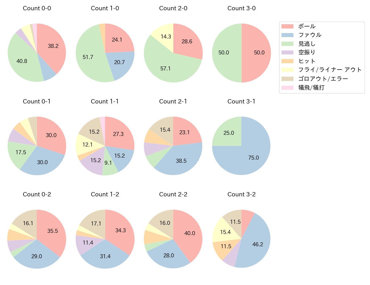 鈴木 将平の球数分布(2024年レギュラーシーズン全試合)