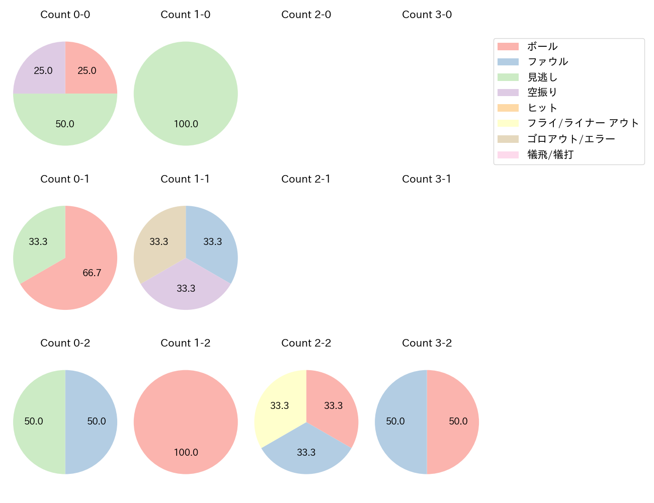 今井 達也の球数分布(2024年レギュラーシーズン全試合)