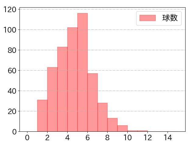 外崎 修汰の球数分布(2024年rs月)
