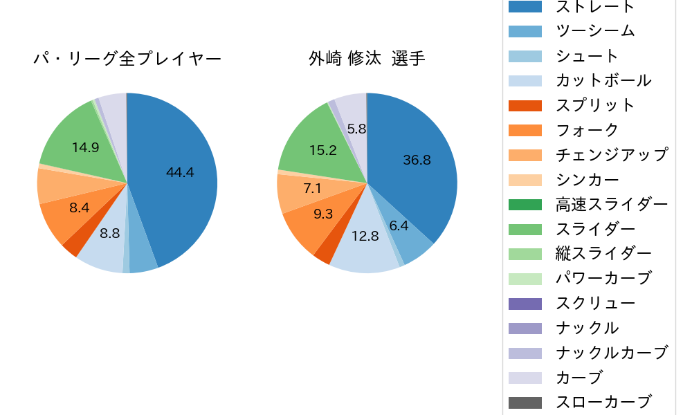 外崎 修汰の球種割合(2024年レギュラーシーズン全試合)