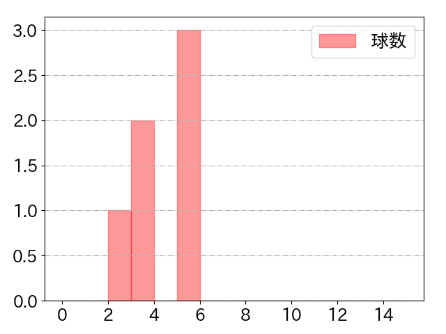 髙松 渡の球数分布(2024年rs月)