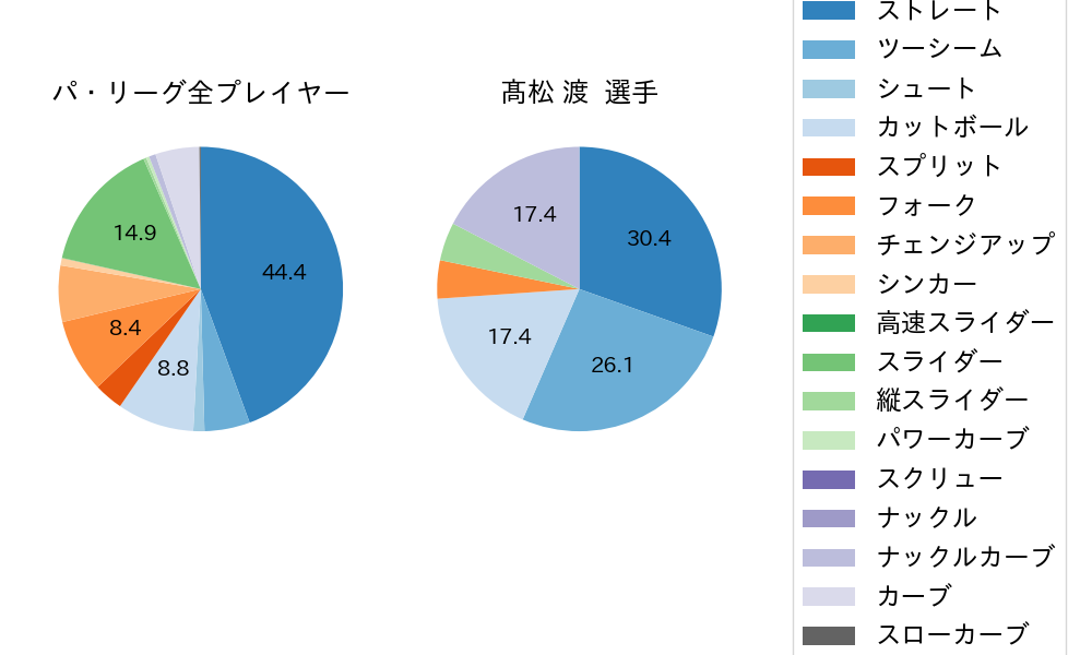 髙松 渡の球種割合(2024年レギュラーシーズン全試合)