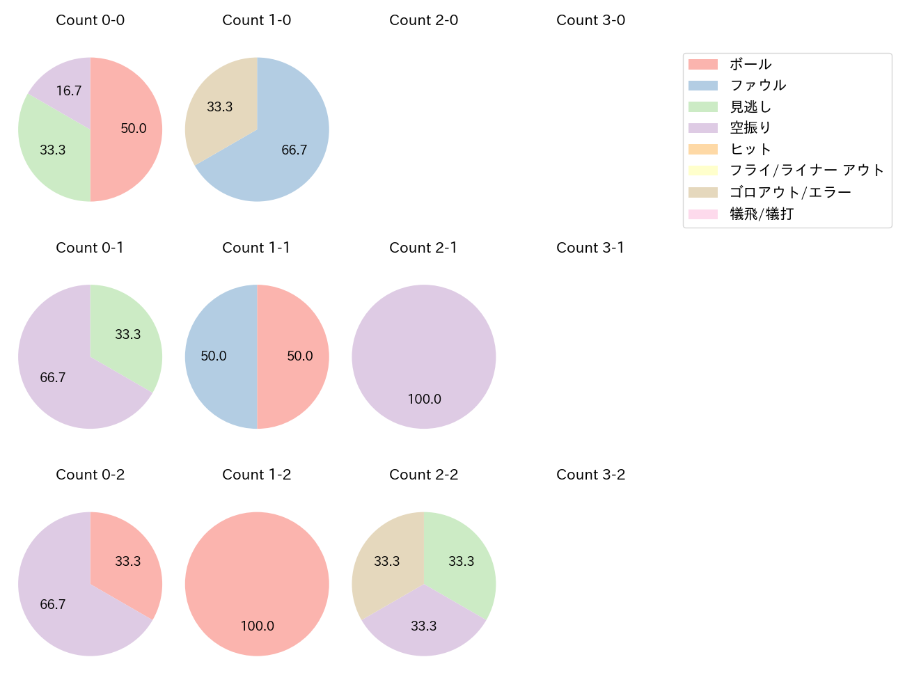 髙松 渡の球数分布(2024年レギュラーシーズン全試合)