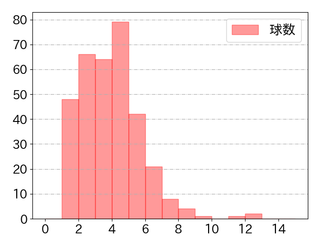 西川 愛也の球数分布(2024年rs月)