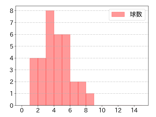 陽川 尚将の球数分布(2024年rs月)