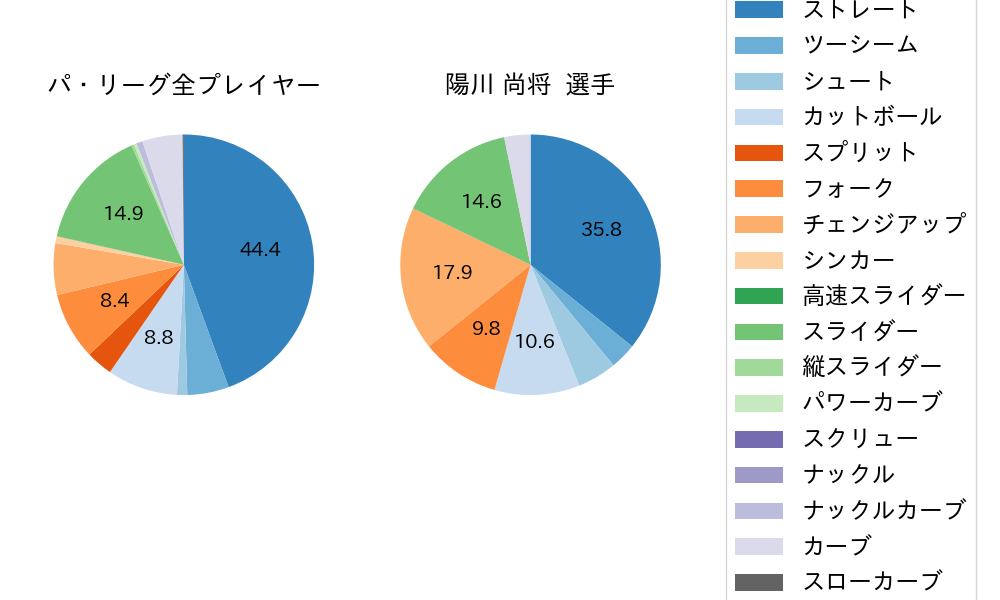 陽川 尚将の球種割合(2024年レギュラーシーズン全試合)