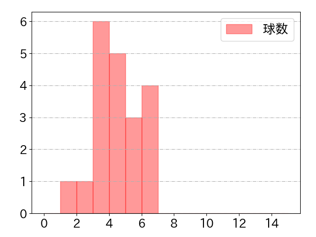 牧野 翔矢の球数分布(2024年rs月)