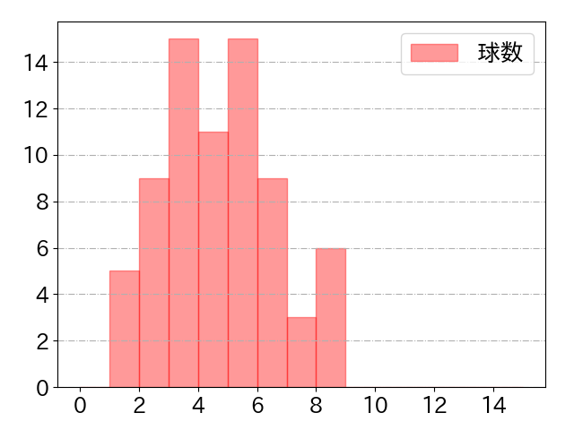 コルデロの球数分布(2024年rs月)