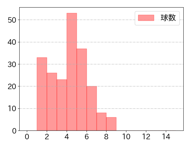 中村 剛也の球数分布(2024年rs月)