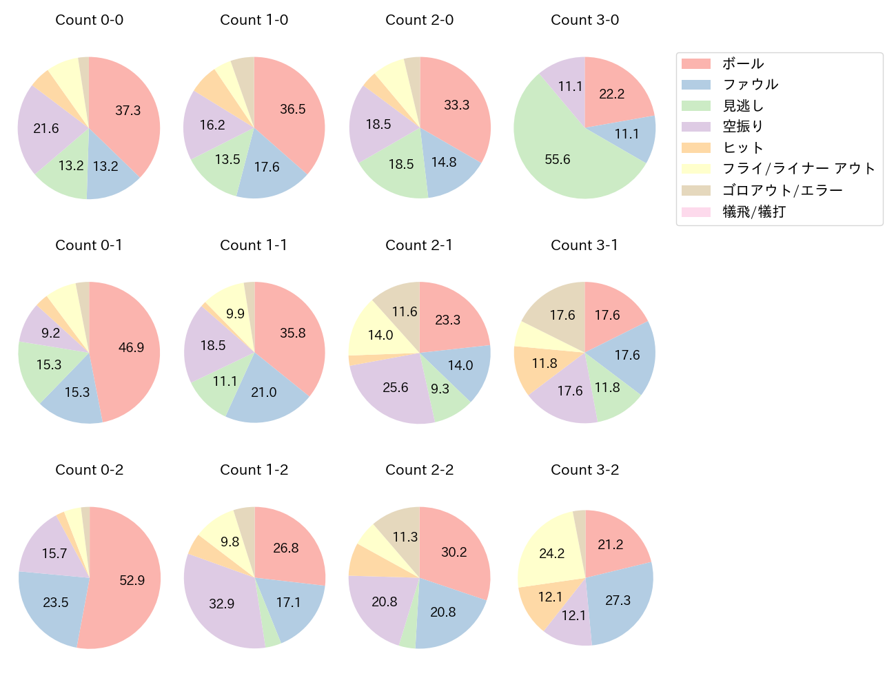 中村 剛也の球数分布(2024年レギュラーシーズン全試合)