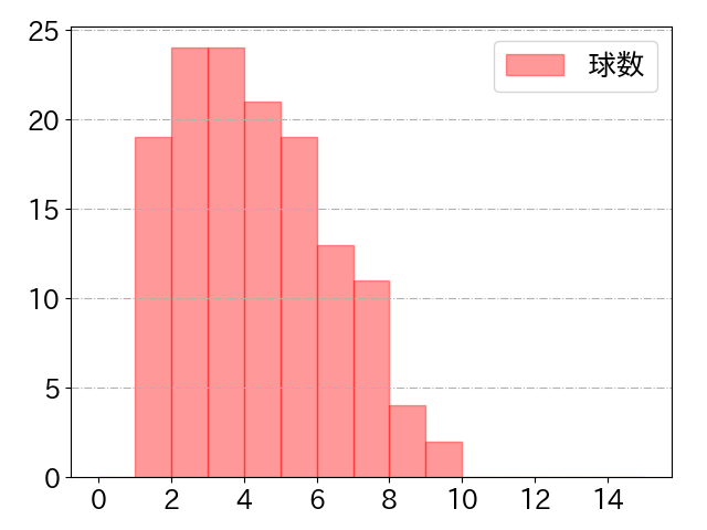 滝澤 夏央の球数分布(2024年rs月)